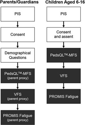 Exploring listening-related fatigue in children with and without hearing loss using self-report and parent-proxy measures